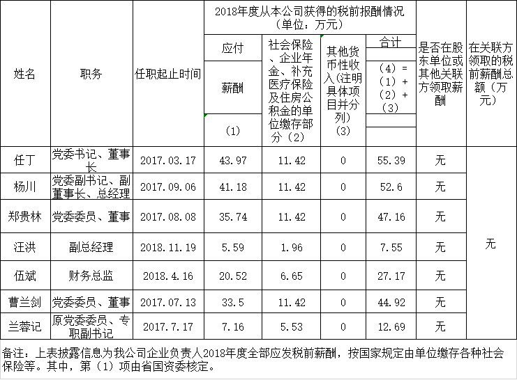 201910141130355755 尊龙集团官网掌管人2018年度薪酬情况