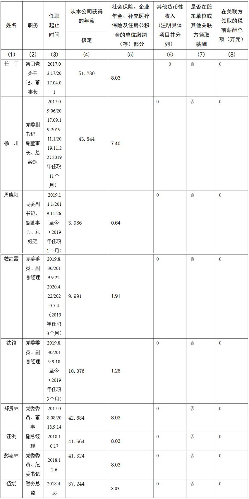 尊龙集团官网 公司董事、监事、高级治理人员2019年度薪酬情况