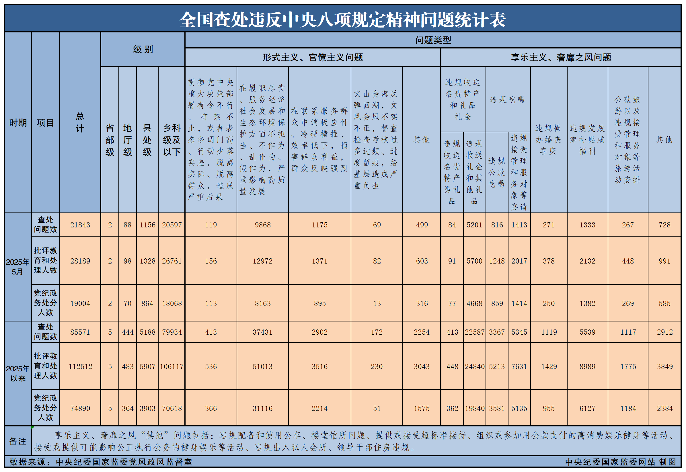 7cbd0ba2-21c3-497f-beea-765a1583b5a8 2025年5月全国查处违反中央八项划放心灵问题21843起